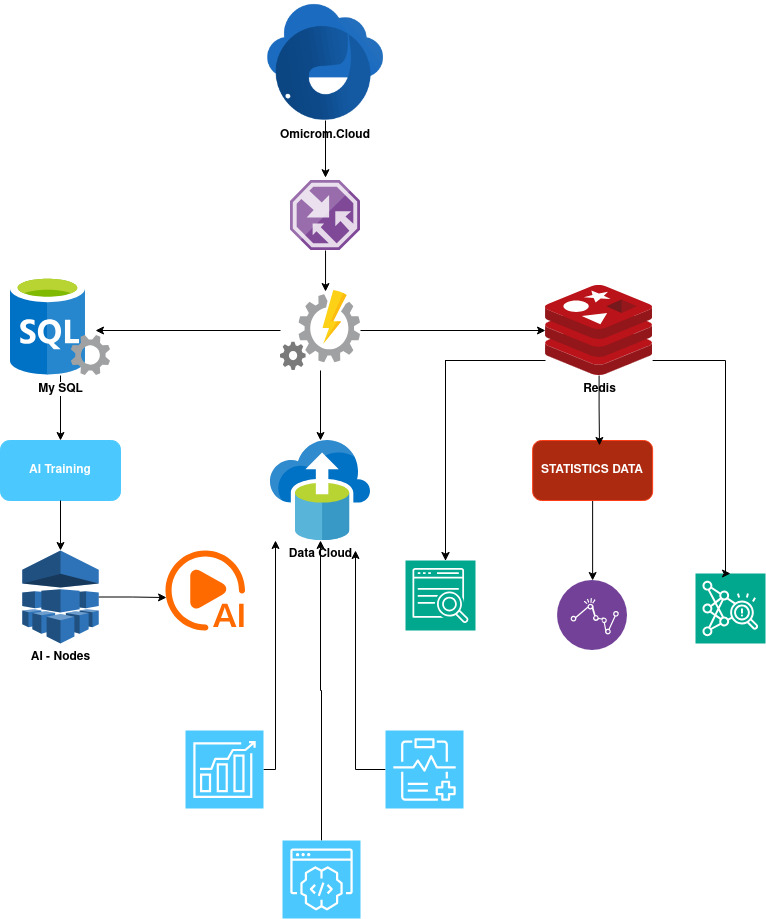 diagram omicrom.cloud