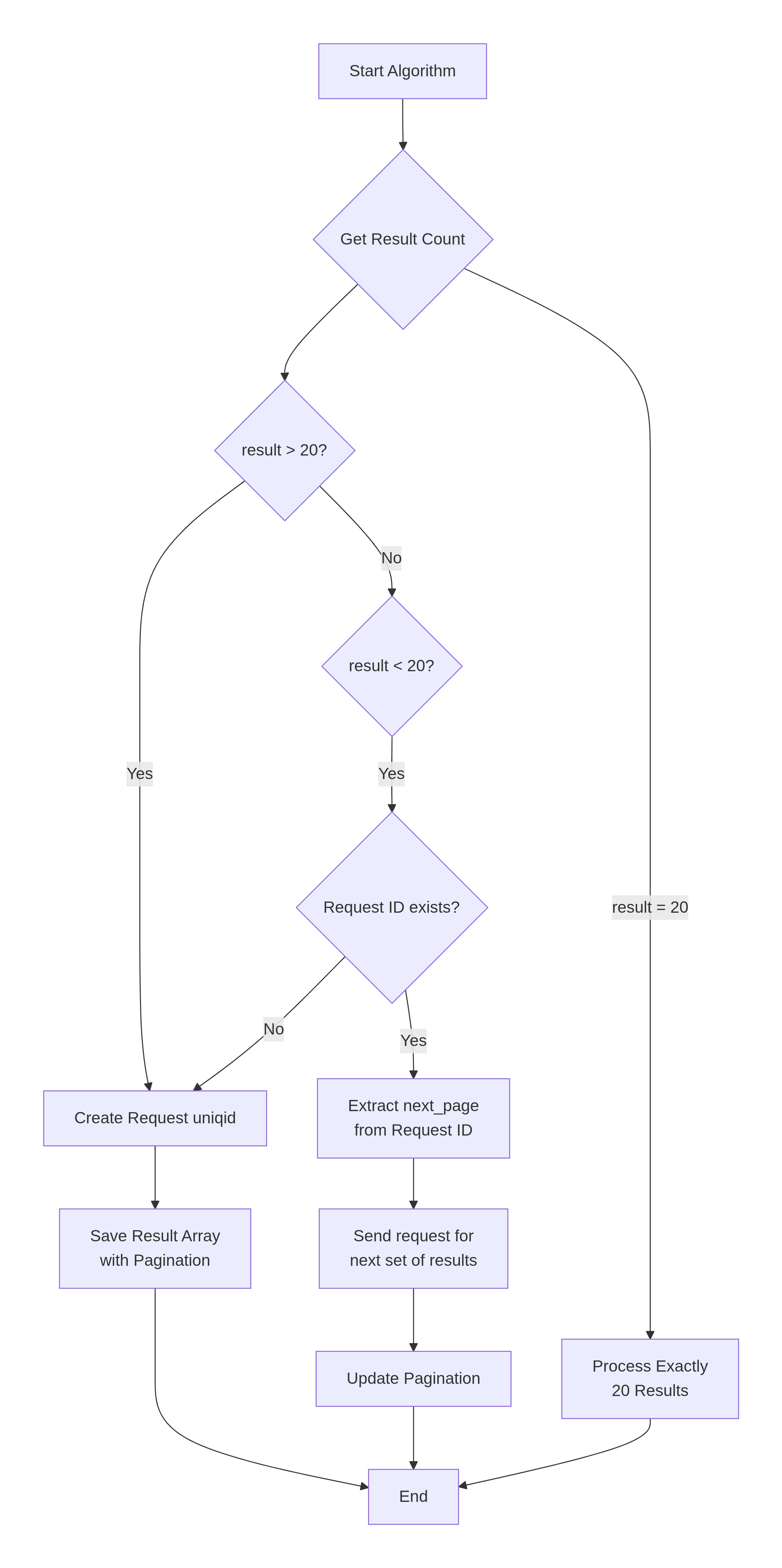 Diagram Omicrom.Cloud V3 Algorithm